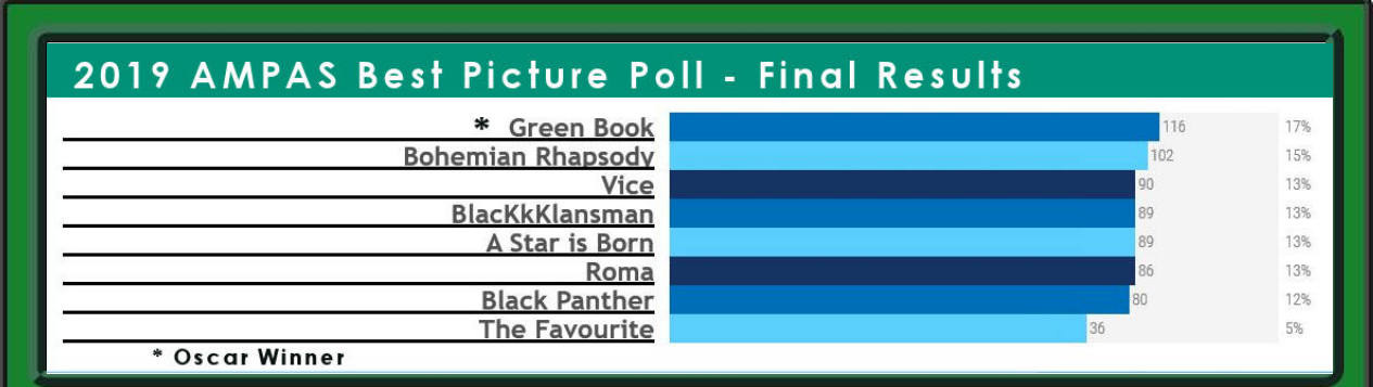 2019 Oscars Poll Final Results